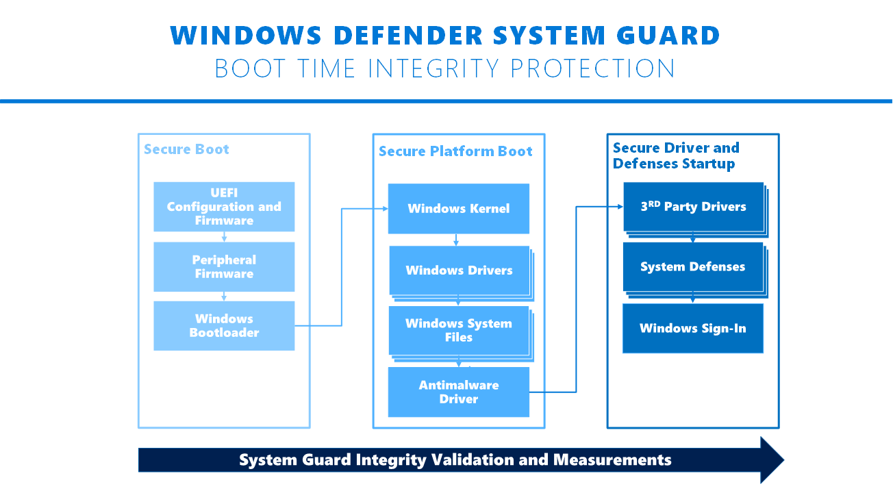 System Guard ��������� Windows