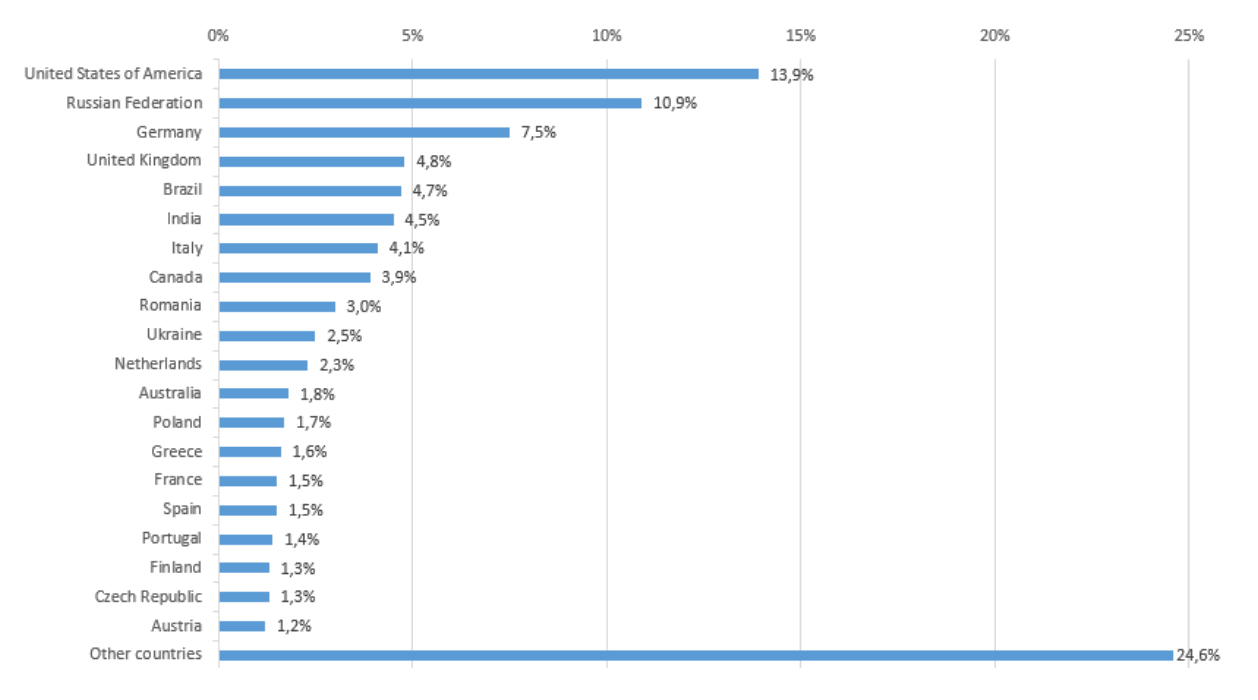 ����� ������ AV-Comparatives 2020