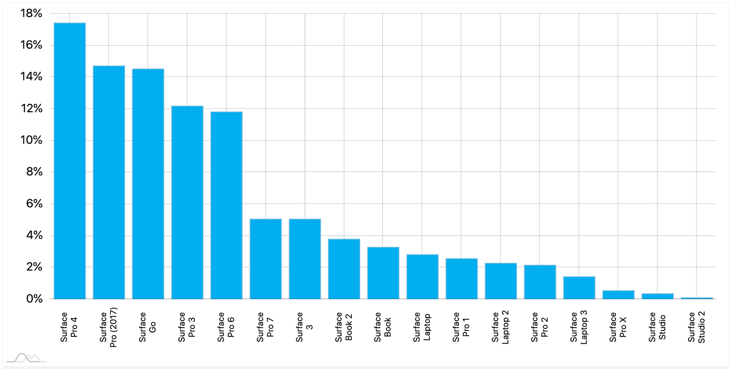 ���������� Microsoft Surface. ������ 2020