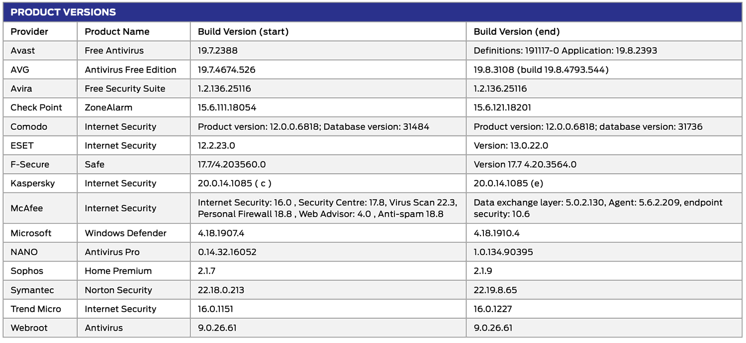SE Labs: ������������ ������ �����������