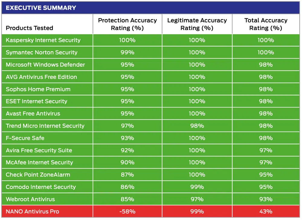 SE Labs: ������������ ������������ �����������: ���������� ������������