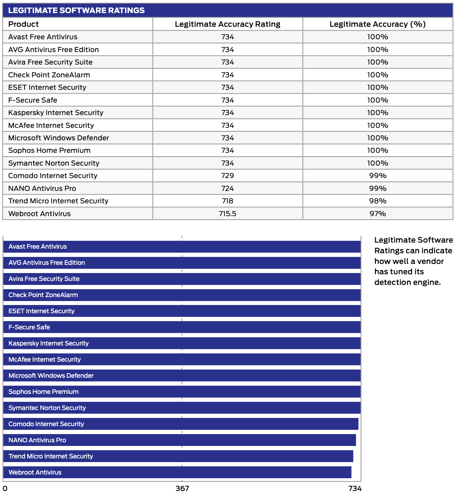 SE Labs: ������ ������������