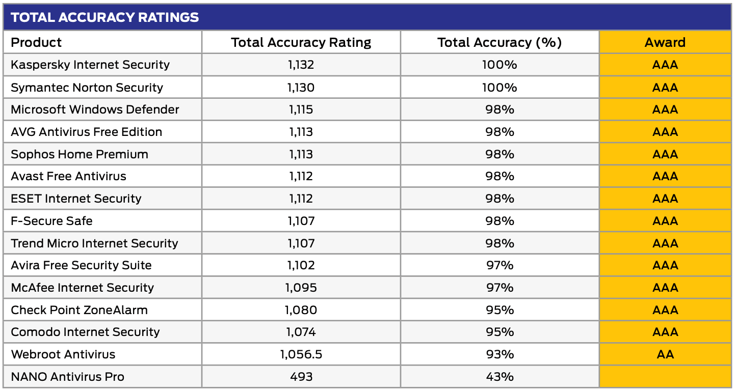 SE Labs: ����� ������������