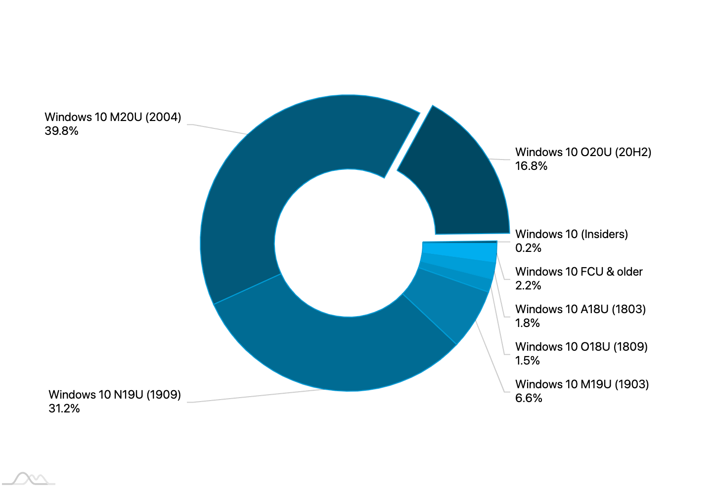 ���������� Windows 10. ������ 2021