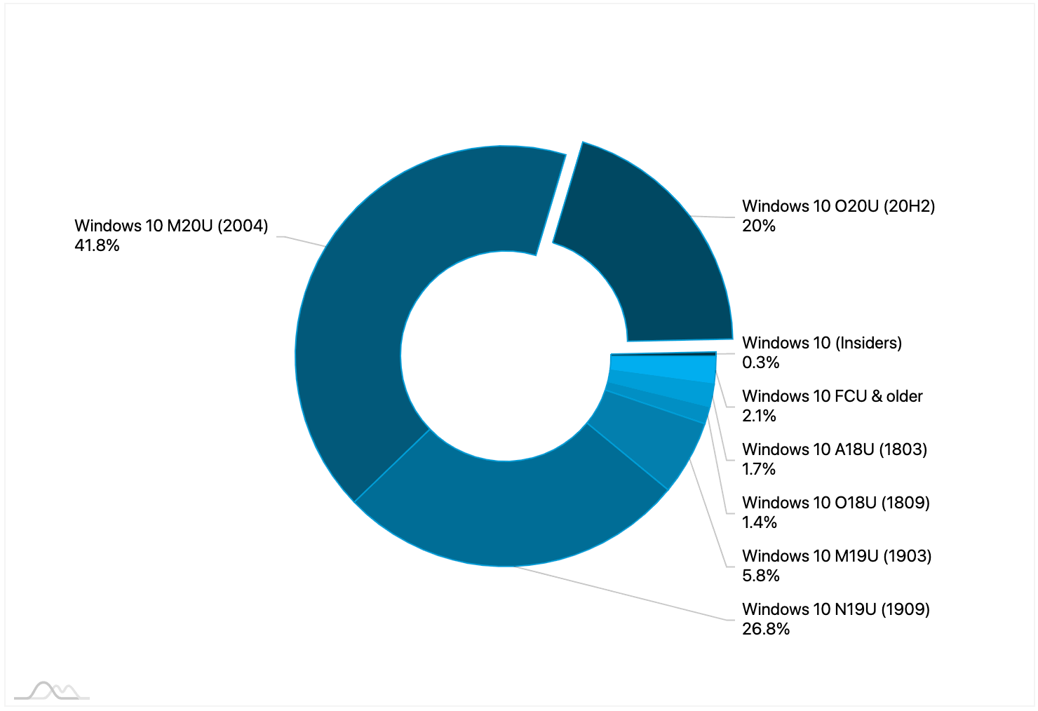 ���������� Windows 10. ������� 2021