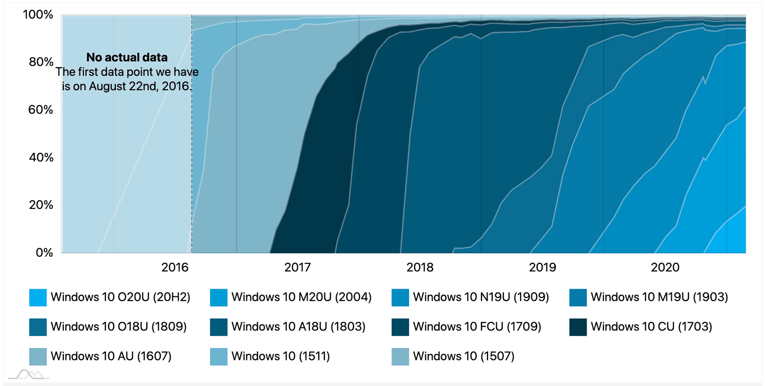 ���������� Windows 10. ������� 2021