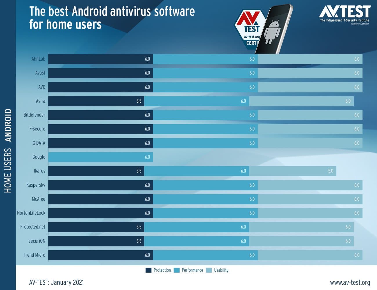 ������������ AV-Test: ���������� ��� Android. ������ 2021: ���������� ������������