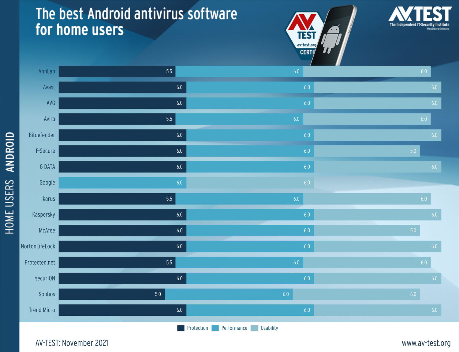 ������������ AV-Test: ���������� ��� Android. ������ 2021: ���������� ������������