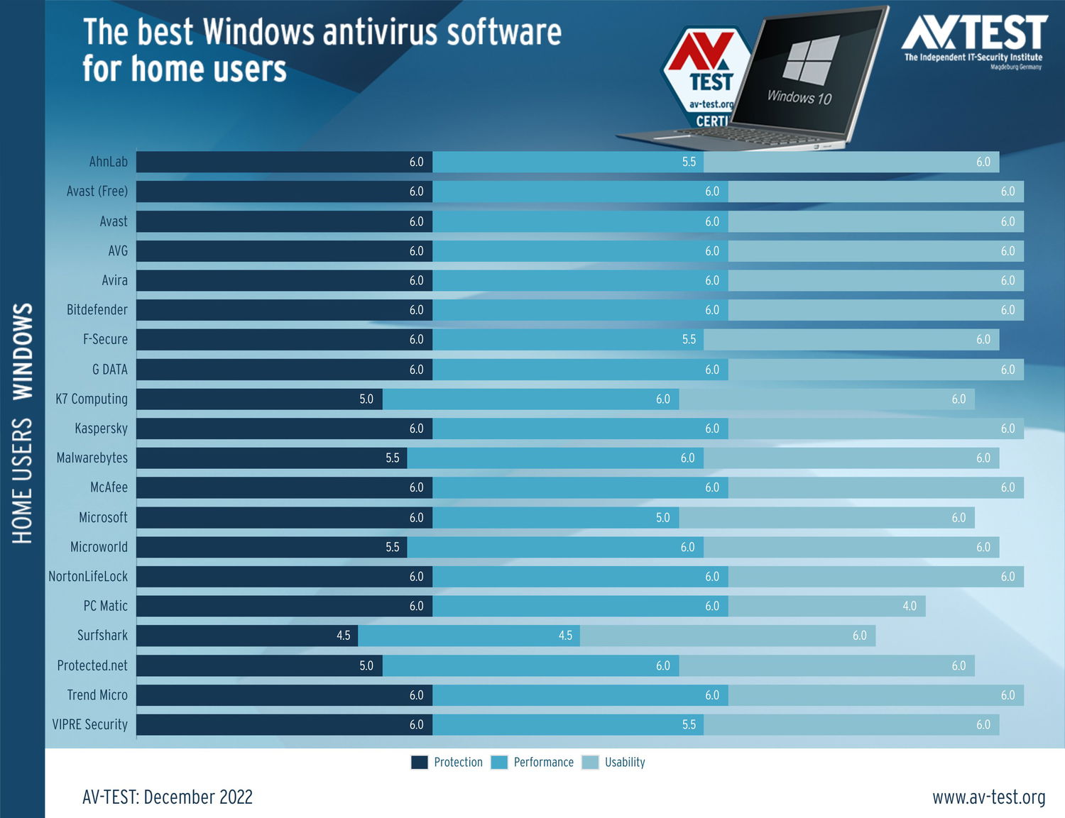 ������������ AV-Test: ���������� ��� Windows 10. ������� 2022: ���������� ������������