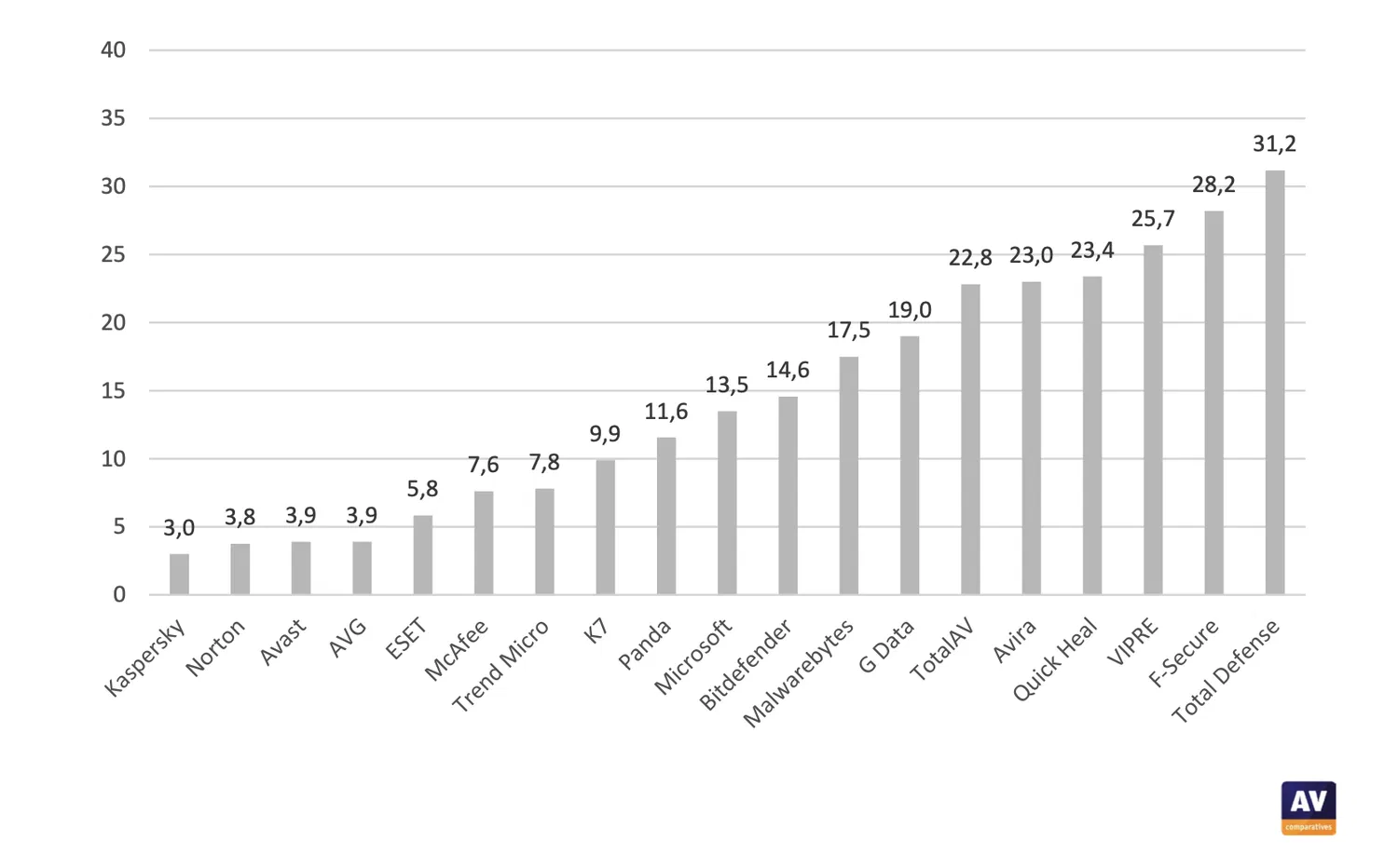 AV-Comparatives: ���������� ��� Windows 11: ���� �� ������������������: ������� 2025: ������ ������� ���������� �� �������