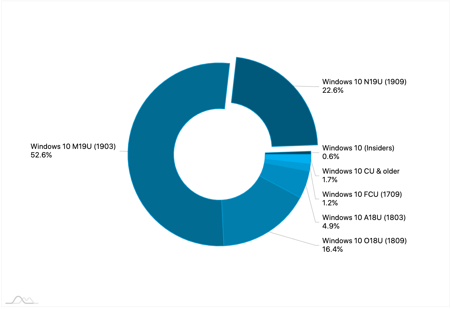 Статистика Windows 10. Февраль 2020