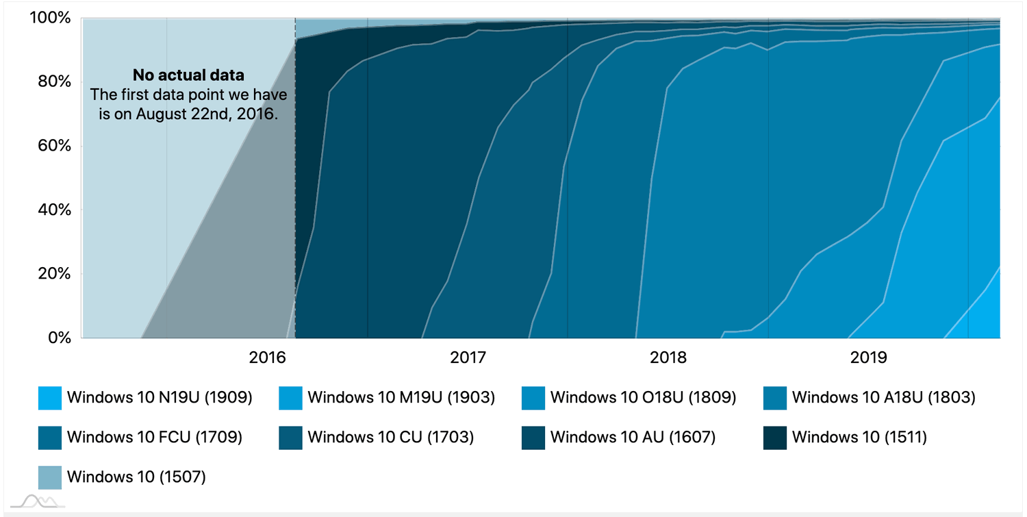 Статистика Windows 10. Февраль 2020