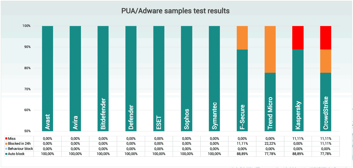 Блокировка потенциально нежелательных программ (ПНП)