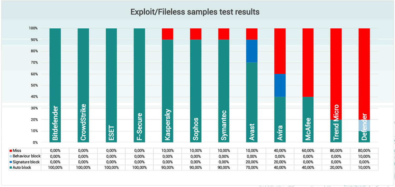 Блокировка эксплойтов и бесфайловых угроз