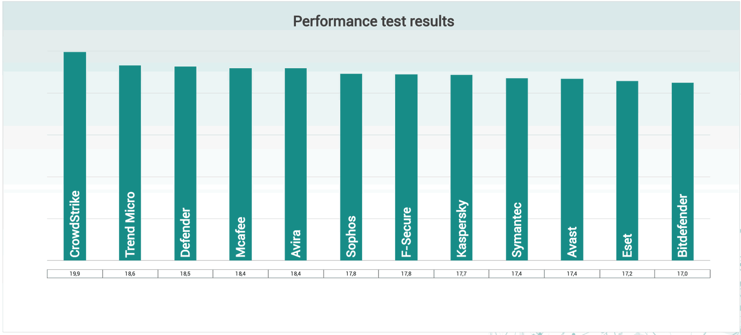Влияние антивирусов на производительность