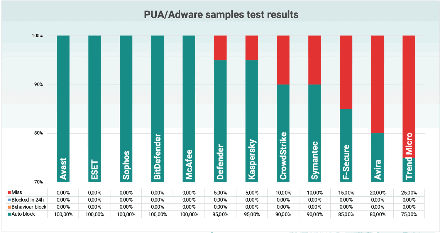 Блокировка потенциально нежелательных программ (ПНП)