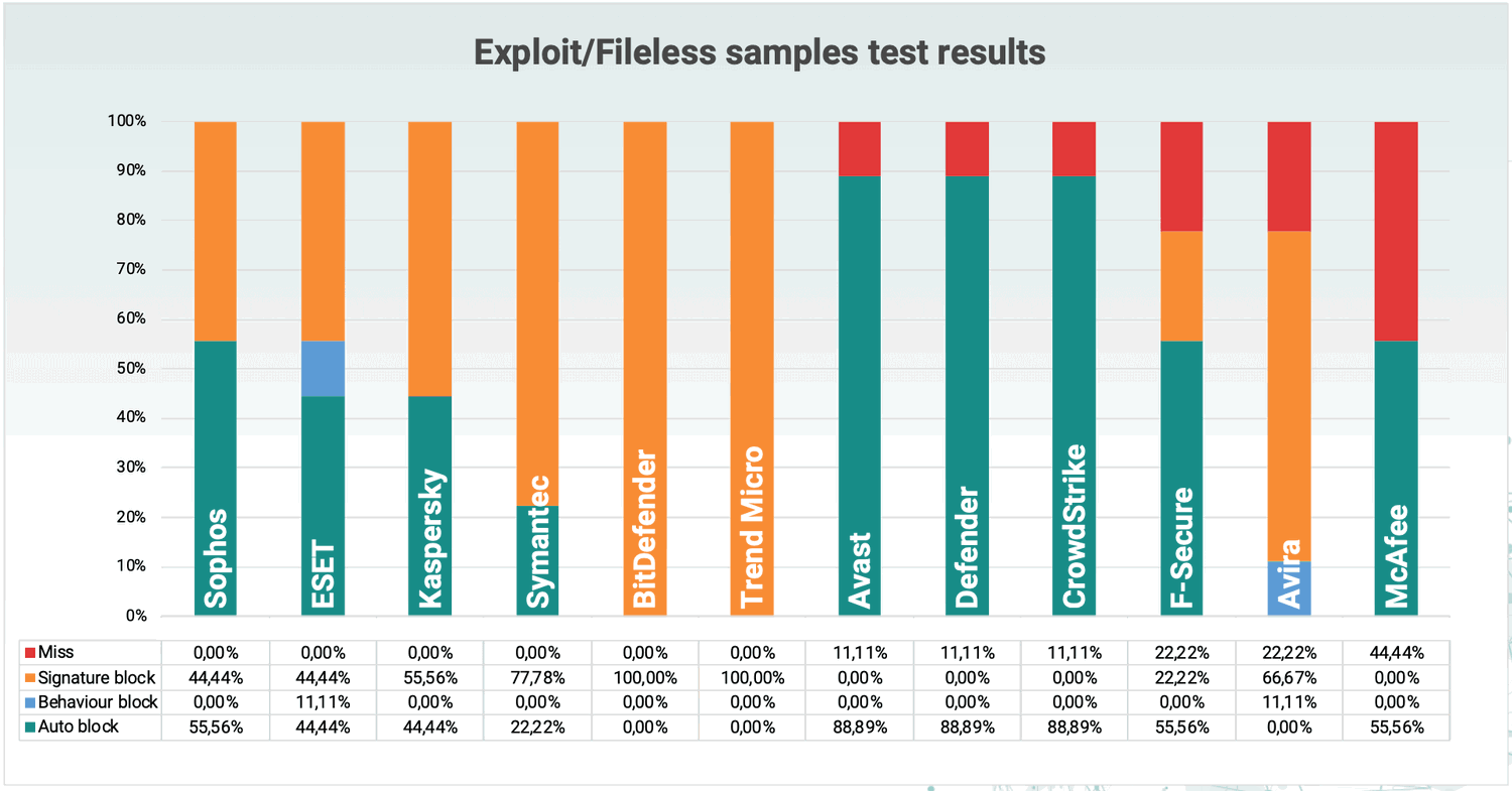 Блокировка эксплойтов и бесфайловых угроз