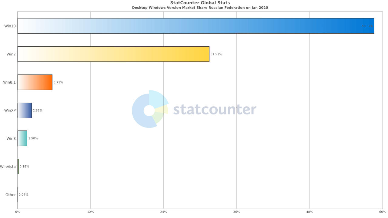 ���������� StatCounter.  ������. ������ 2020