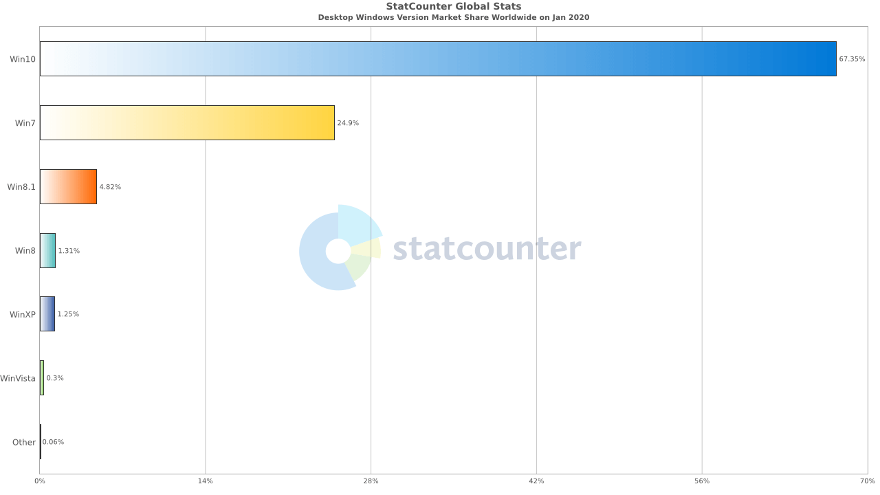 ���������� StatCounter. ������ 2020