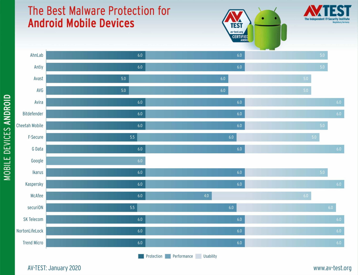 Тестирование AV-Test: Антивирусы для Android. Январь 2020: Результаты тестирования