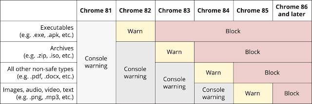 Google Chrome станет блокировать все «незащищенные загрузки»