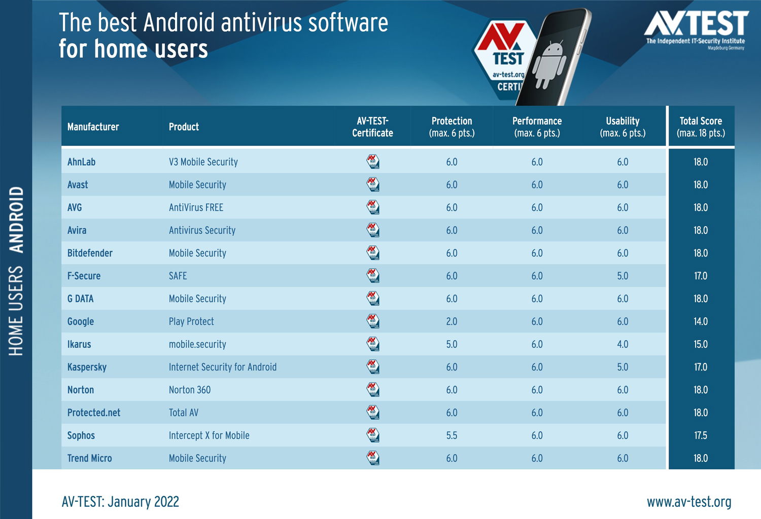 Тестирование AV-Test: Антивирусы для Android. Январь 2022: Результаты тестирования