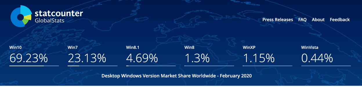 Статистика Statcounter. Февраль 2020