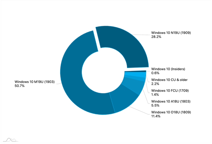Статистика Windows 10. Март 2020