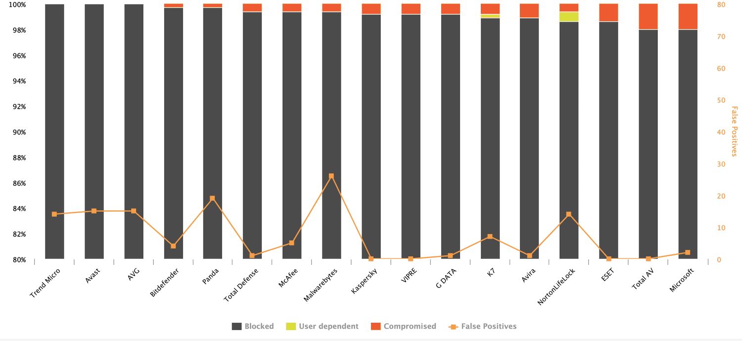 AV-Comparatives: ������������ ������������ �����������. �������-���� 2021: ������ �����������
