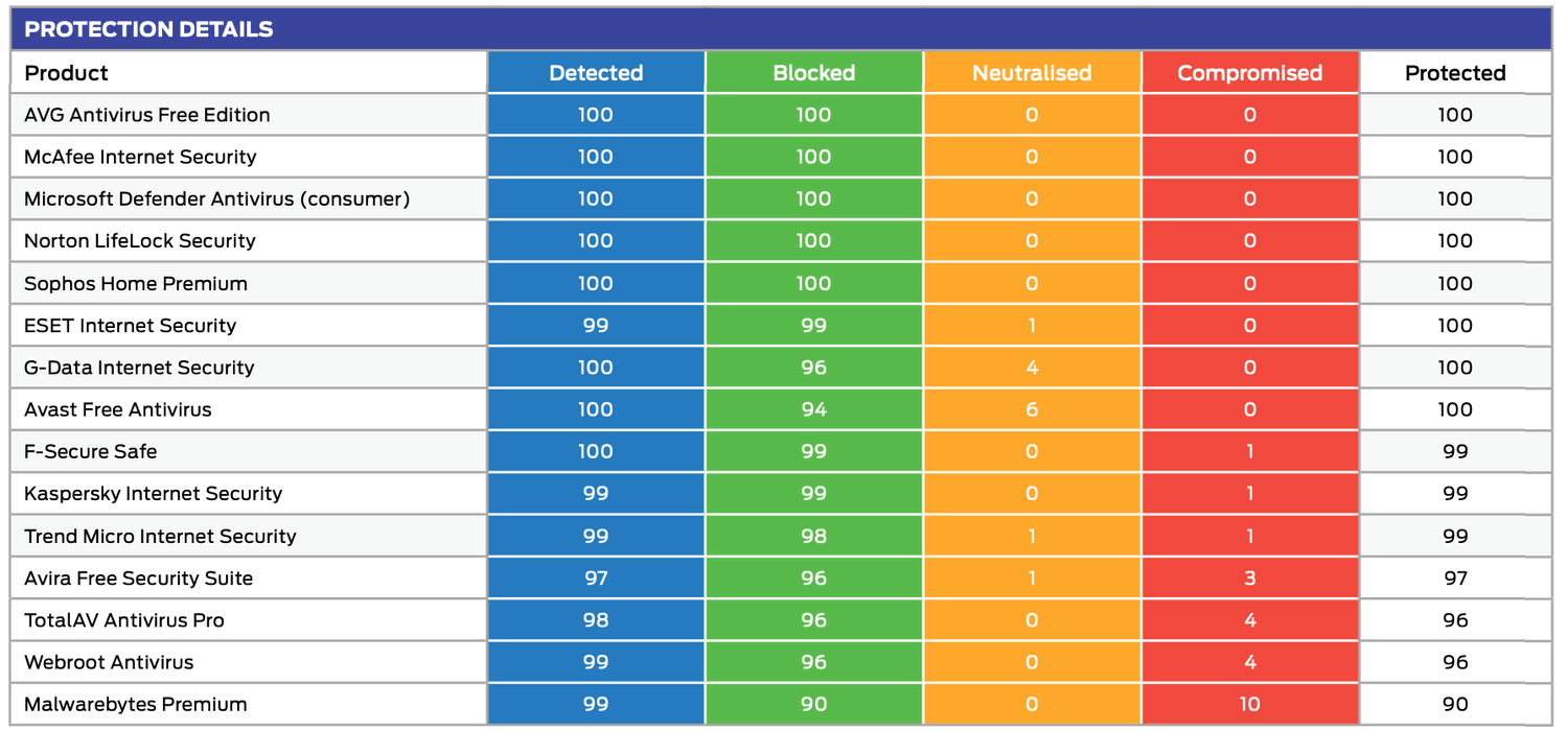SE Labs: ������������ ������������ �����������: ��������� ���������� � ������