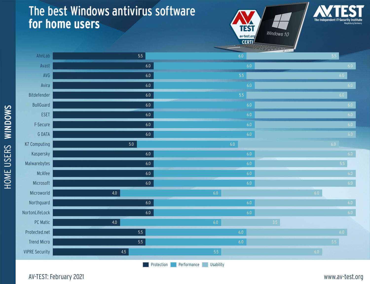 ������������ AV-Test: ���������� ��� Windows 10. ������� 2021: ���������� ������������