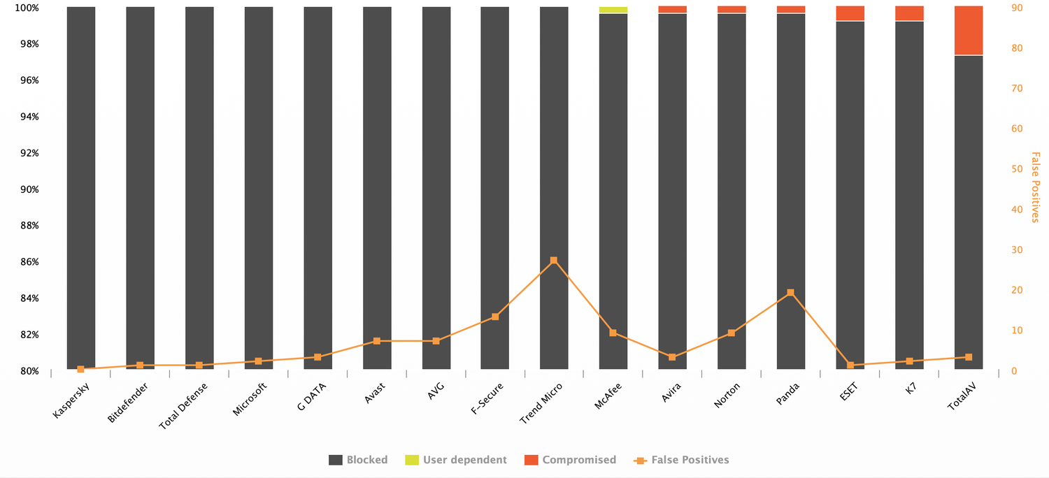 AV-Comparatives: ������������ ������������ �����������. �������-���� 2023: ������ �����������