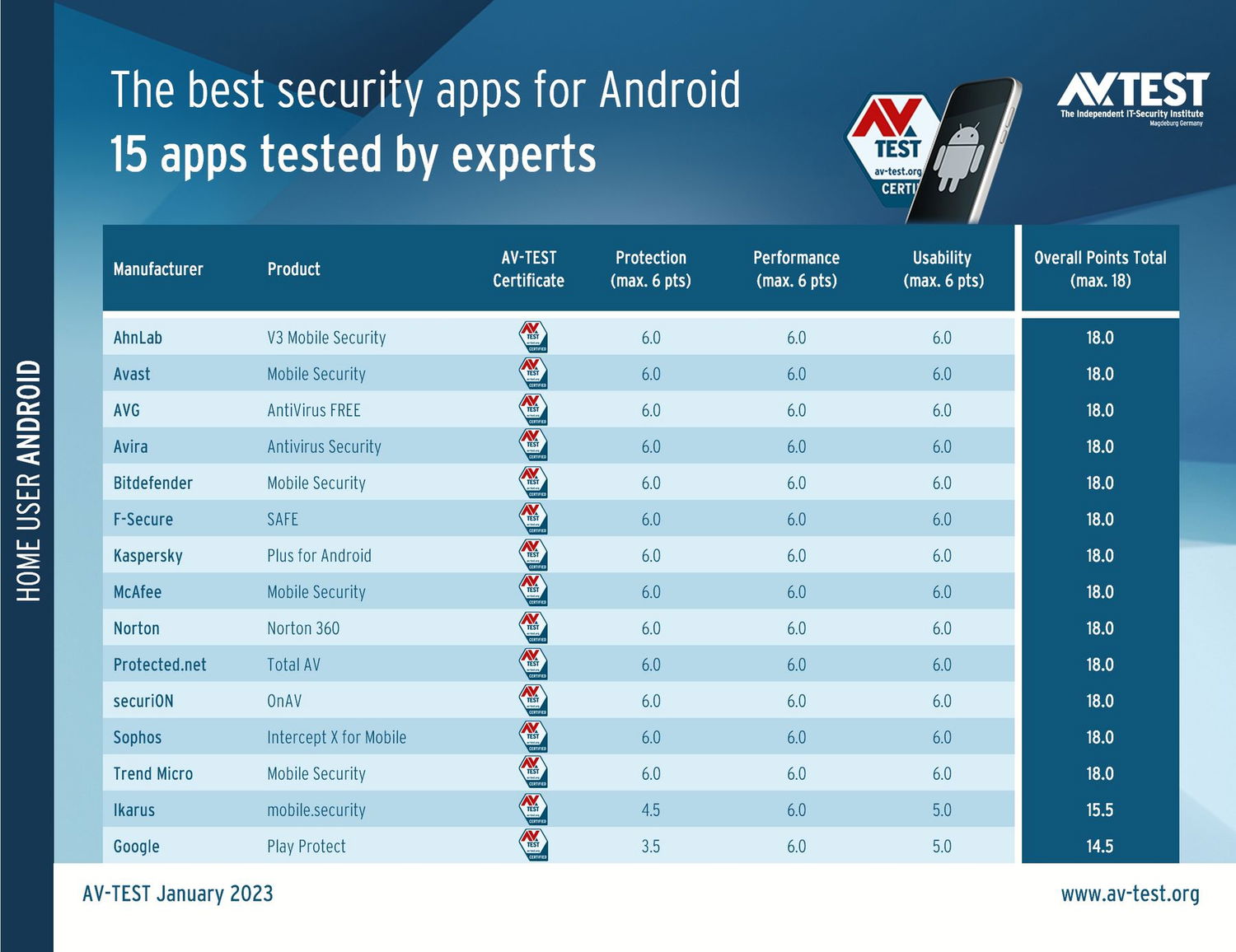 ������������ AV-Test: ���������� ��� Android. ������ 2023: ���������� ������������