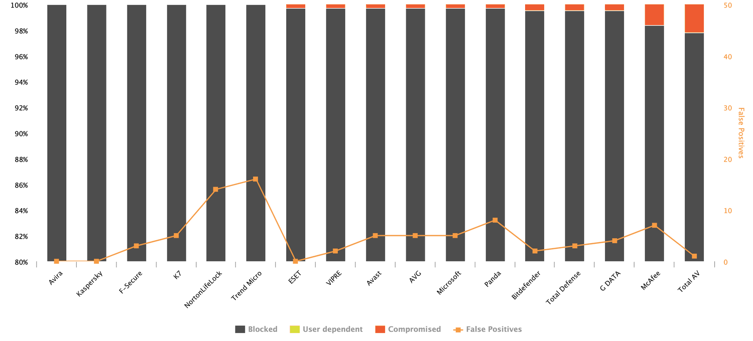 AV-Comparatives: Динамическое тестирование антивирусов. Февраль-Март 2020: График результатов