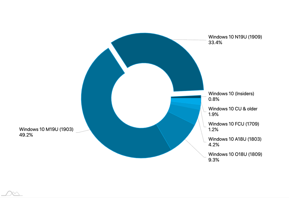 Статистика Windows 10. Апрель 2020