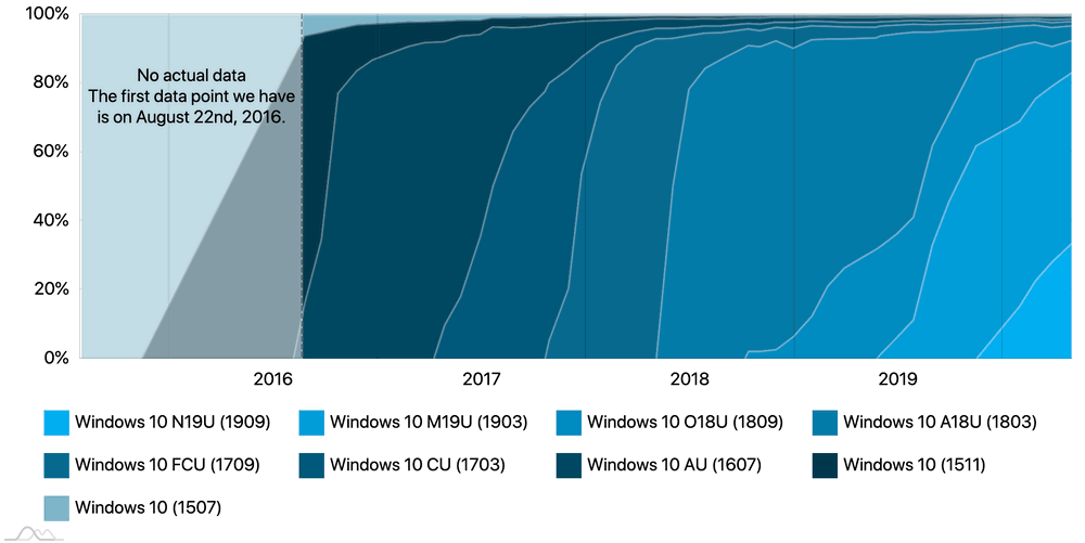 Статистика Windows 10. Апрель 2020