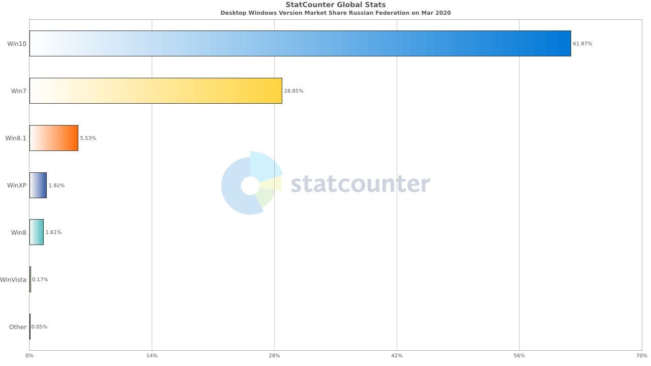 Статистика Statcounter. Россия. Март 2020