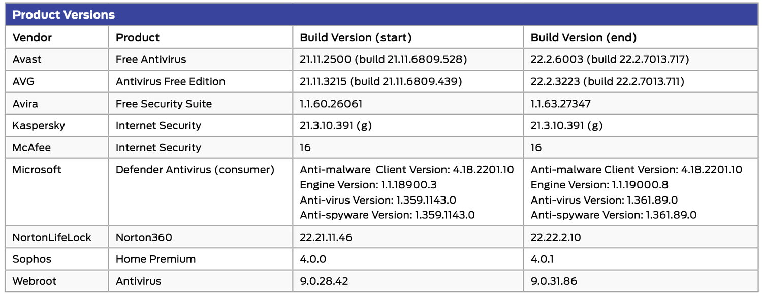 SE Labs: ������������ ������ �����������
