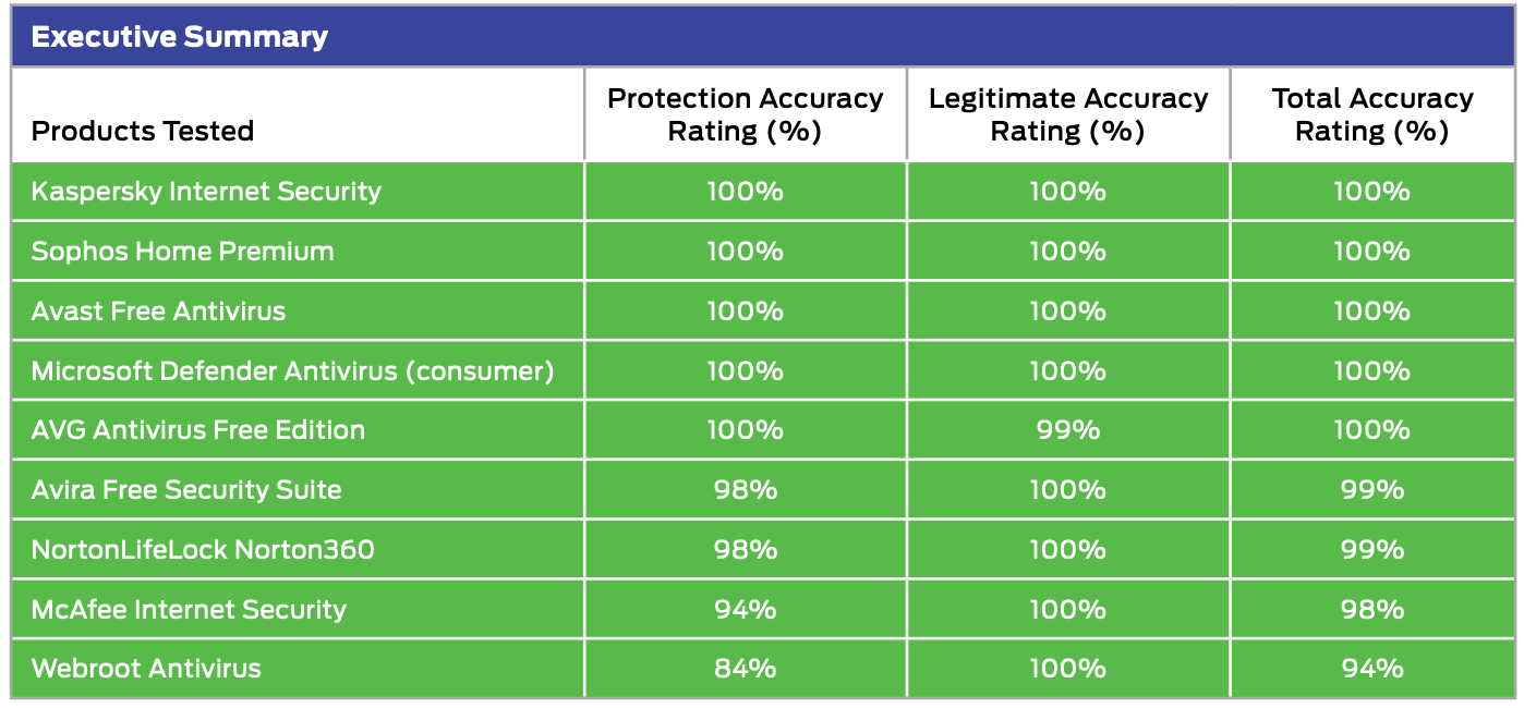 SE Labs: ������������ ������������ �����������: ���������� ������������
