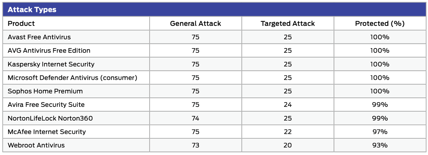 SE Labs: ������������ ������������ �����������: ���������� ������������