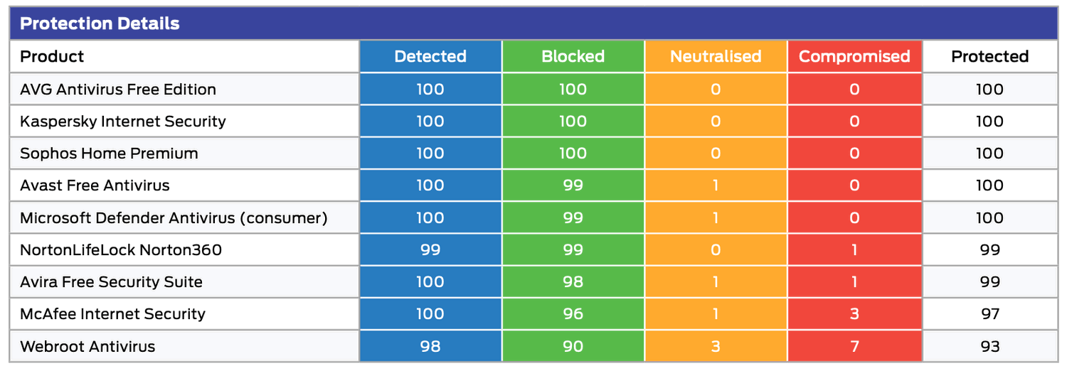 SE Labs: ������������ ������������ �����������: ��������� ���������� � ������