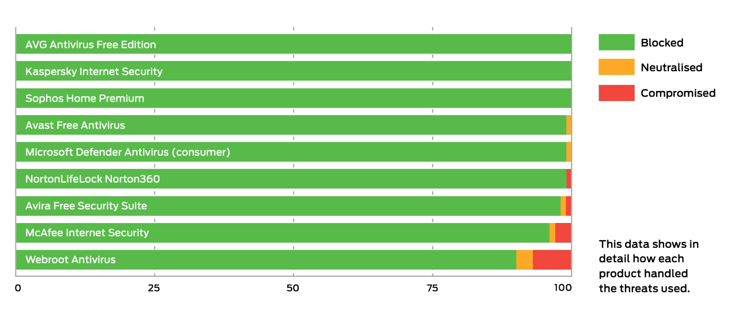 SE Labs: ������������ ������������ �����������: ��������� ���������� � ������