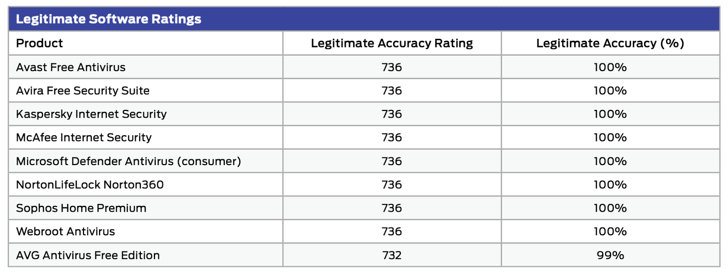 SE Labs: ������ ������������