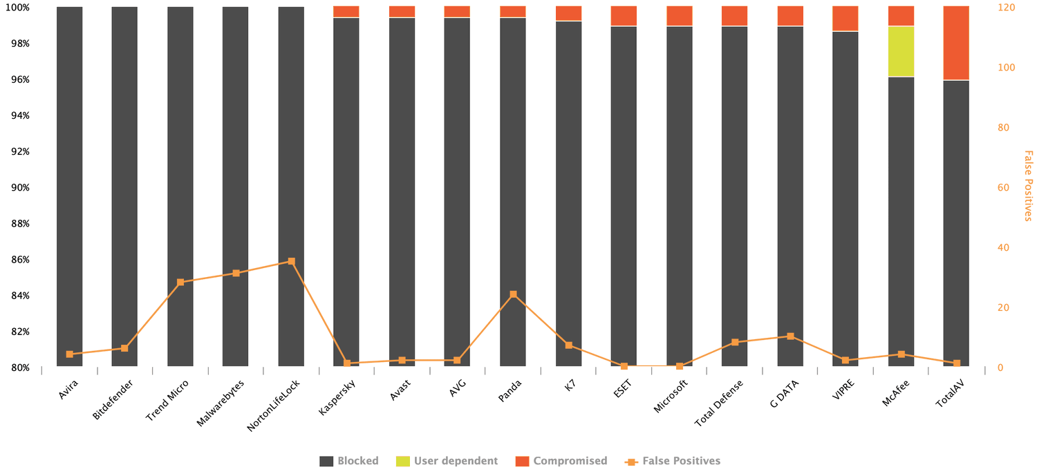 AV-Comparatives: ������������ ������������ �����������. �������-���� 2022: ������ �����������