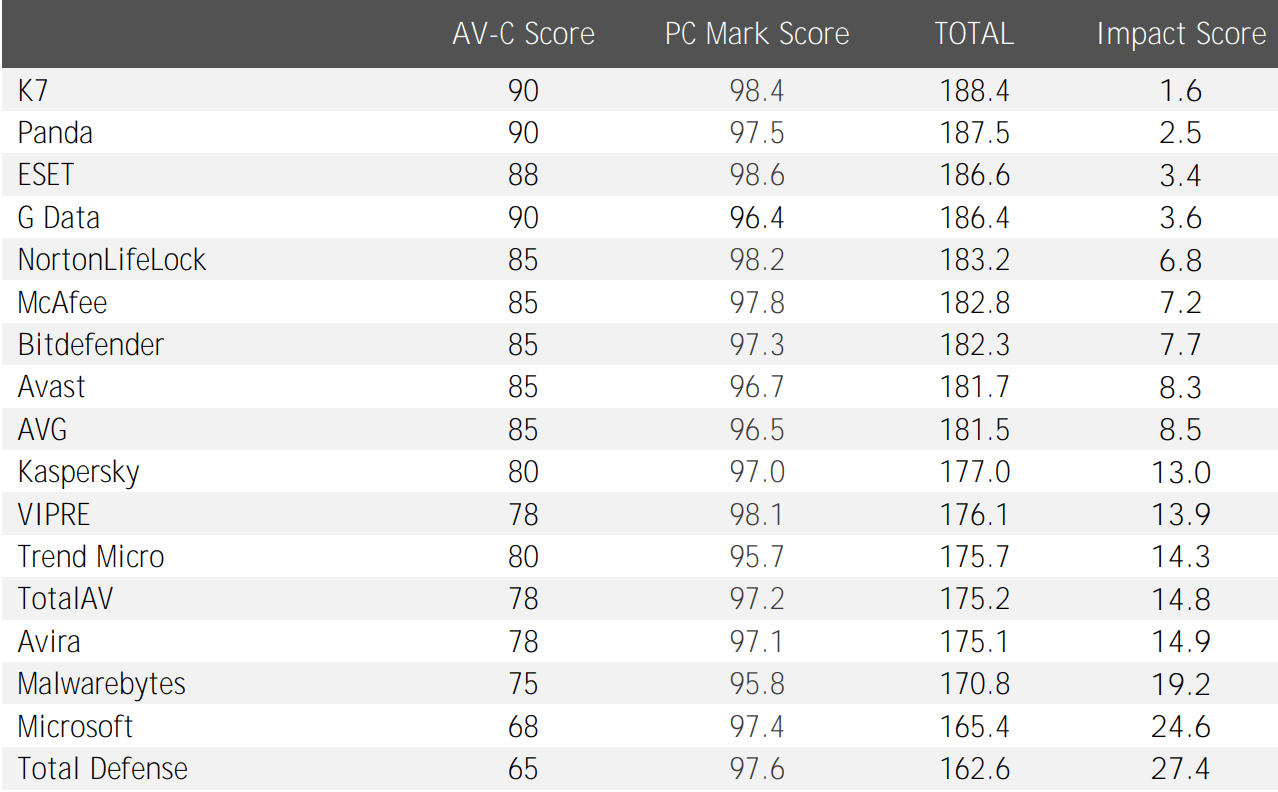 AV-Comparatives: ���������� ��� Windows 10: ���� �� ������������������: ������ 2022: ����� ������ � ������ ����� PC Mark