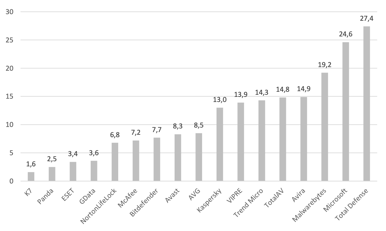 AV-Comparatives: ���������� ��� Windows 10: ���� �� ������������������: ������ 2022: ������ ������� ���������� �� �������
