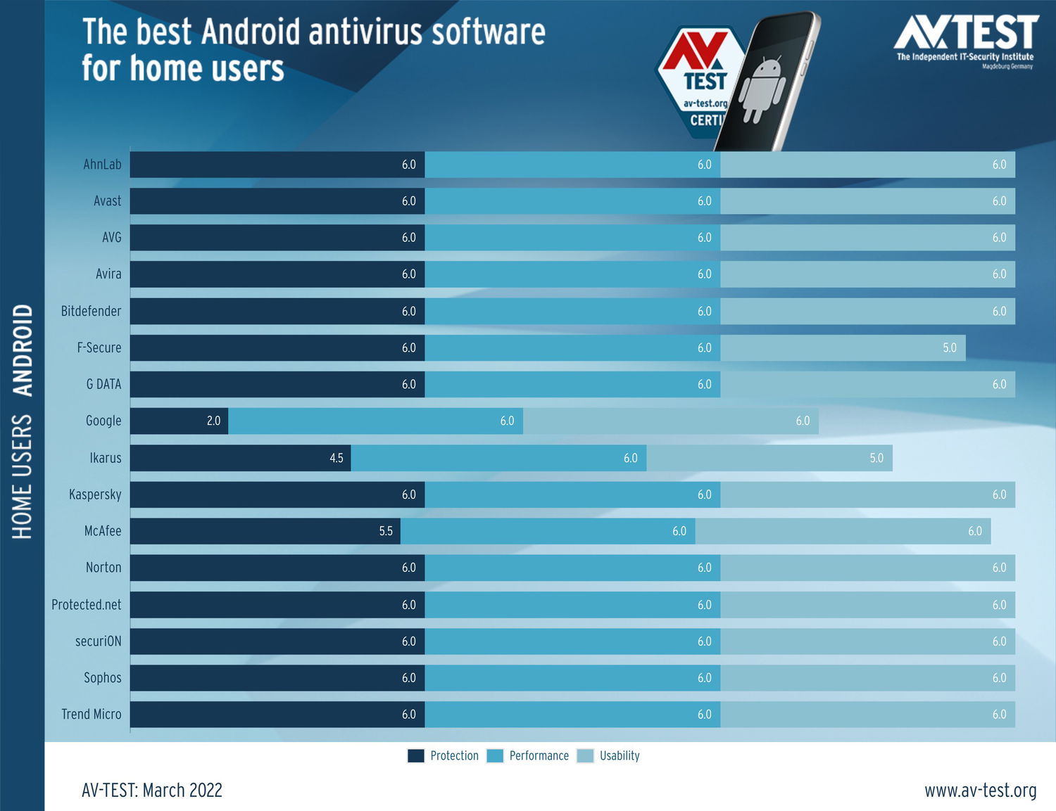 Тестирование AV-Test: Антивирусы для Android. Март 2022: Результаты тестирования