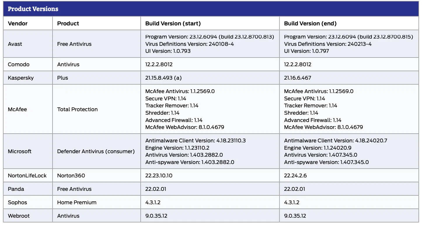 SE Labs: Используемые версии антивирусов