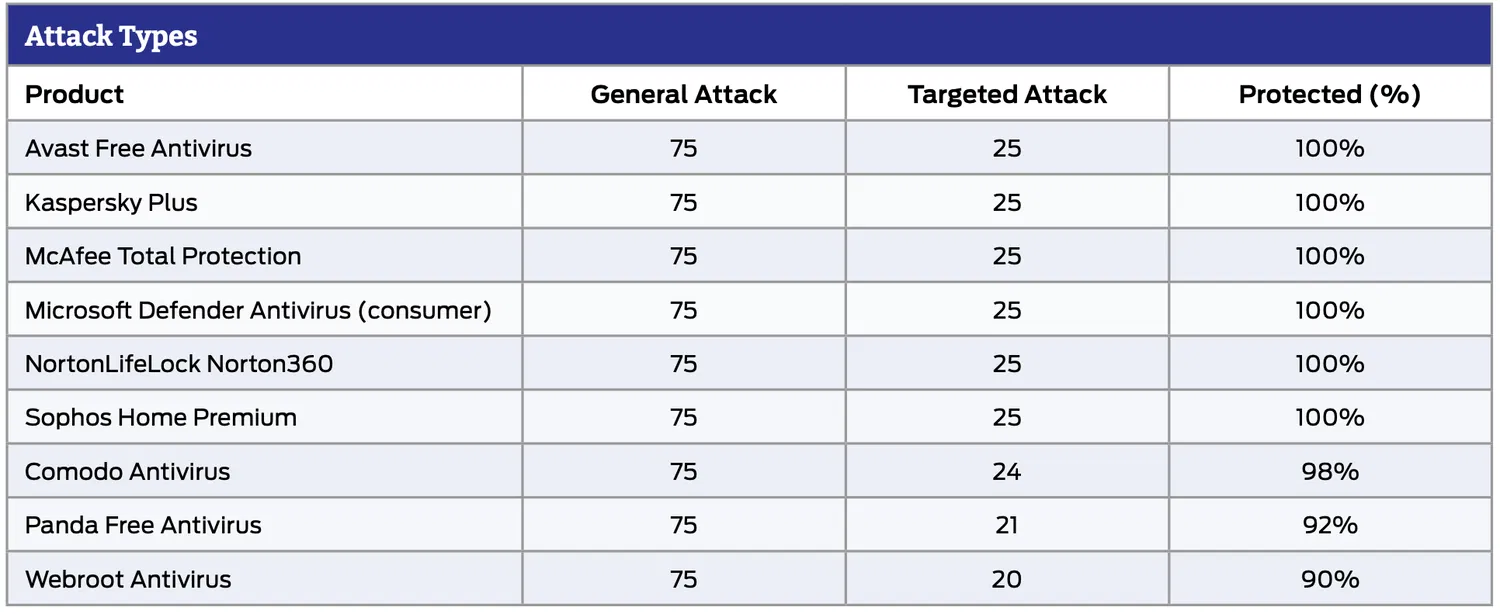 SE Labs: Динамическое тестирование антивирусов: Результаты тестирования