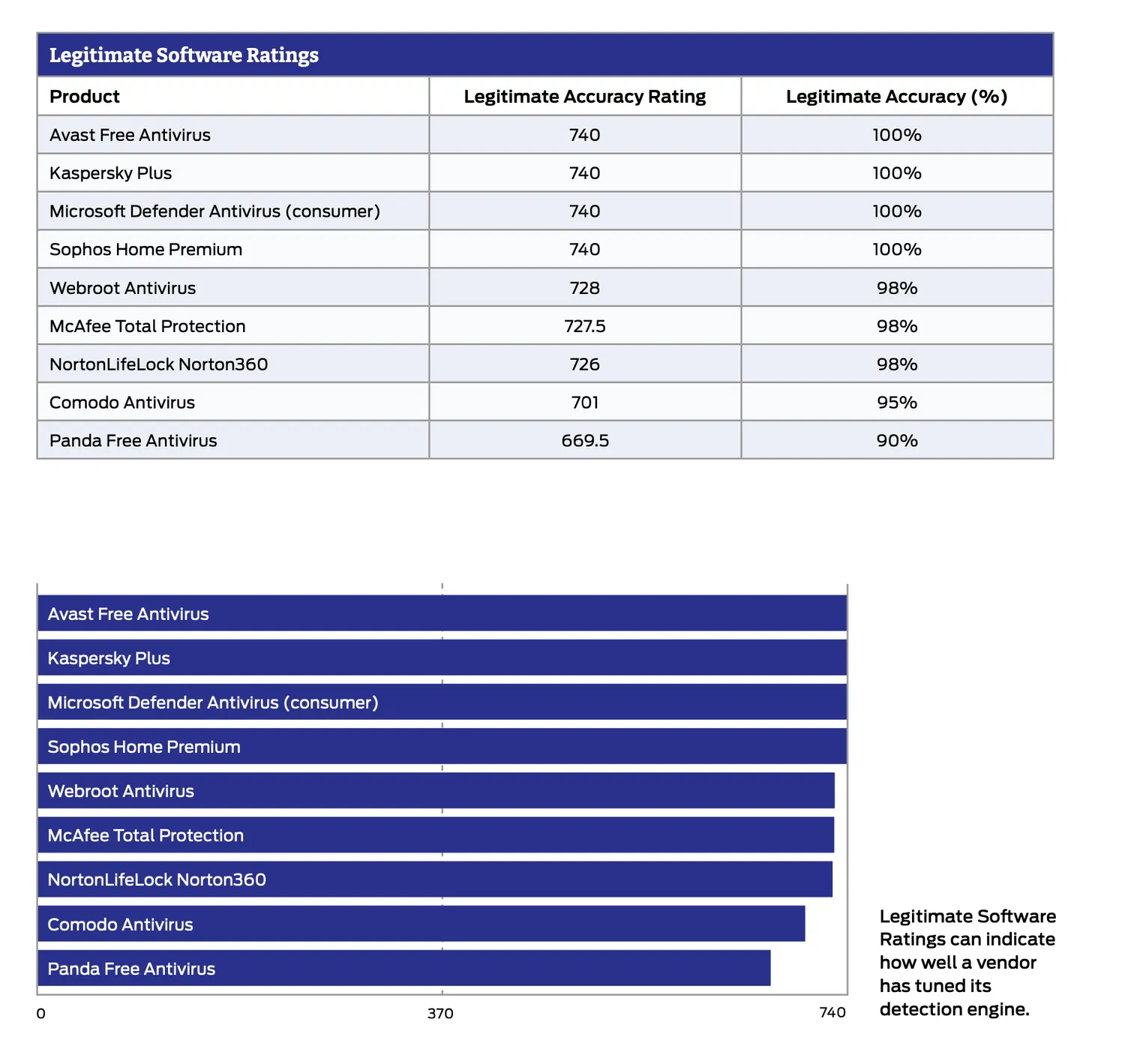 SE Labs: Ложные срабатывания